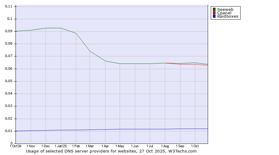 Historical trends in the usage of Seeweb vs. Cpanel vs. Raidboxes