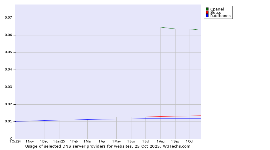 Historical trends in the usage of Cpanel vs. Setcor vs. Raidboxes
