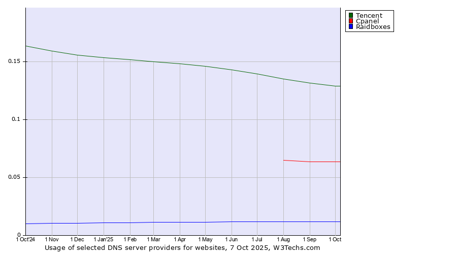 Historical trends in the usage of Tencent vs. Cpanel vs. Raidboxes