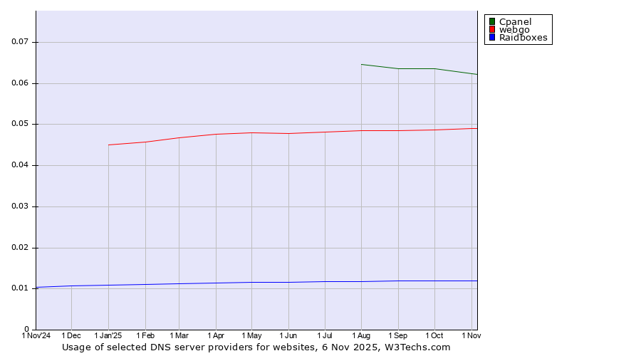 Historical trends in the usage of Cpanel vs. webgo vs. Raidboxes