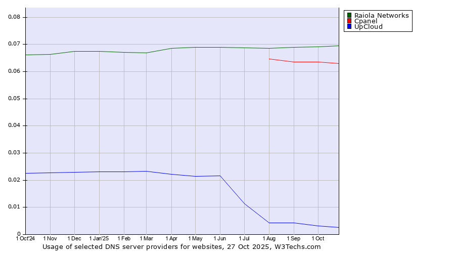 Historical trends in the usage of Raiola Networks vs. Cpanel vs. UpCloud