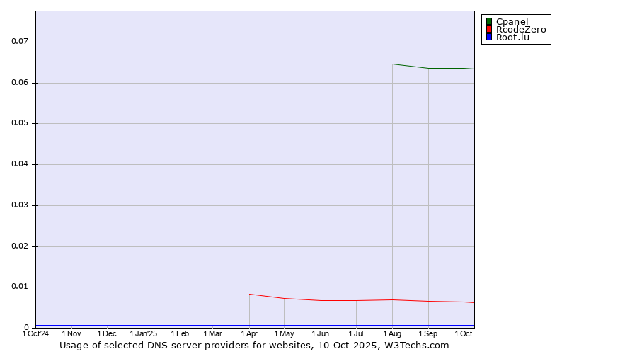 Historical trends in the usage of Cpanel vs. RcodeZero vs. Root.lu