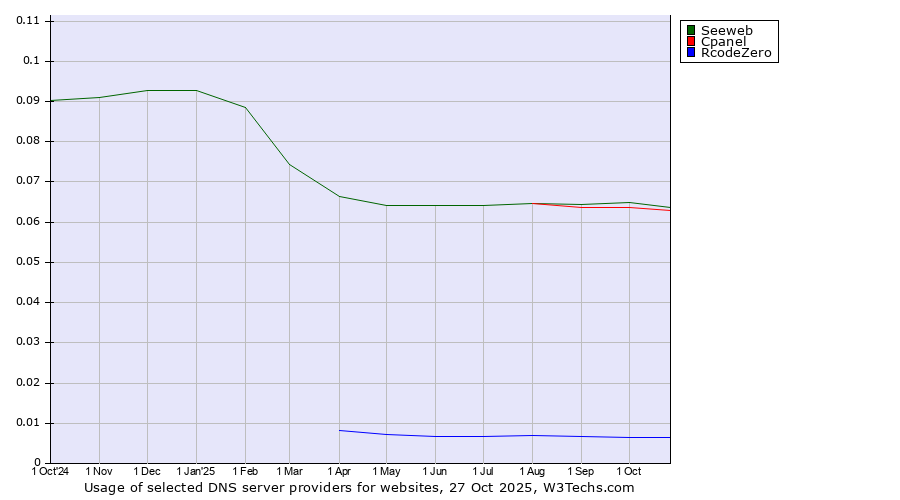 Historical trends in the usage of Seeweb vs. Cpanel vs. RcodeZero