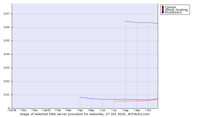 Historical trends in the usage of Cpanel vs. RcodeZero vs. Shock Hosting