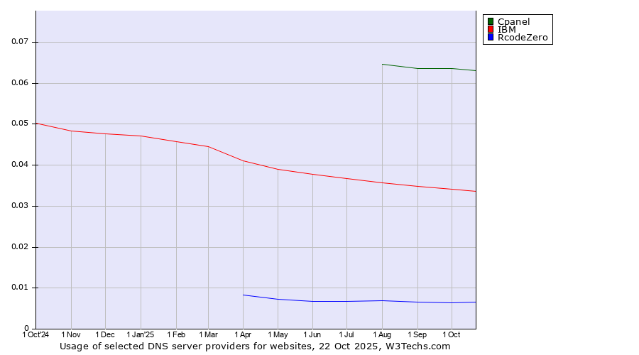 Historical trends in the usage of Cpanel vs. IBM vs. RcodeZero