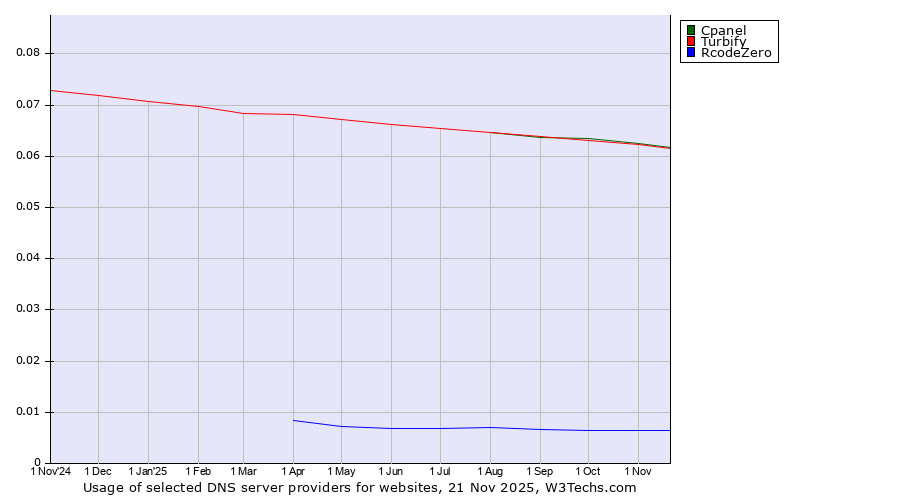Historical trends in the usage of Cpanel vs. Turbify vs. RcodeZero