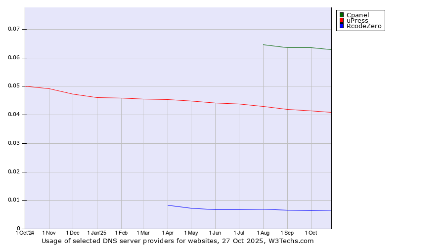 Historical trends in the usage of Cpanel vs. uPress vs. RcodeZero