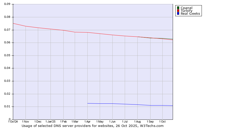 Historical trends in the usage of Cpanel vs. Turbify vs. Real Geeks
