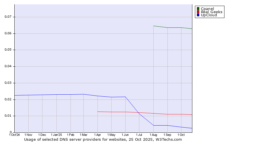 Historical trends in the usage of Cpanel vs. Real Geeks vs. UpCloud