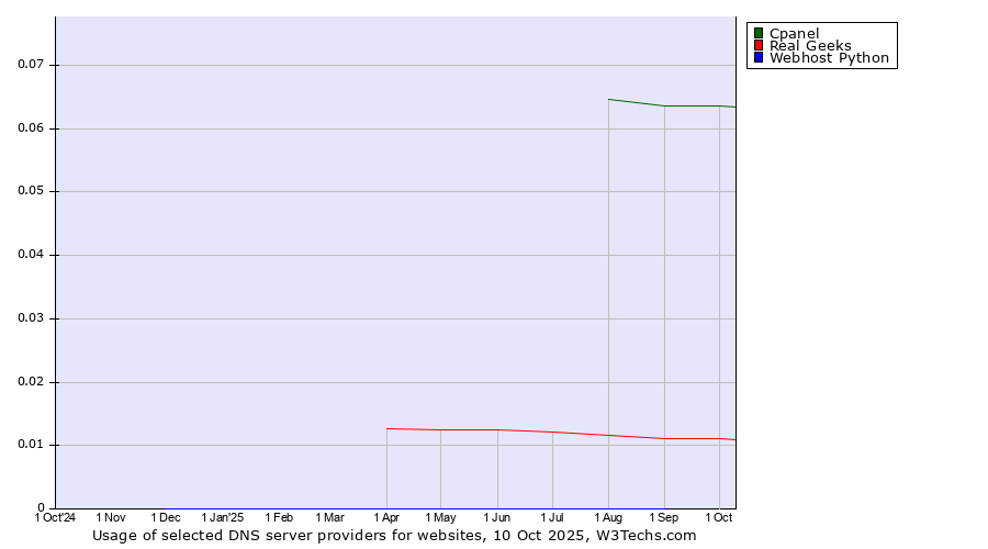 Historical trends in the usage of Cpanel vs. Real Geeks vs. Webhost Python