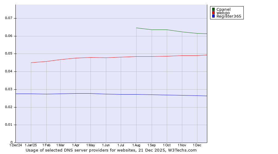 Historical trends in the usage of Cpanel vs. webgo vs. Register365
