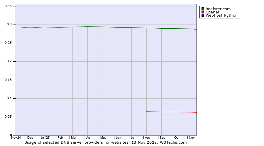 Historical trends in the usage of Register.com vs. Cpanel vs. Webhost Python