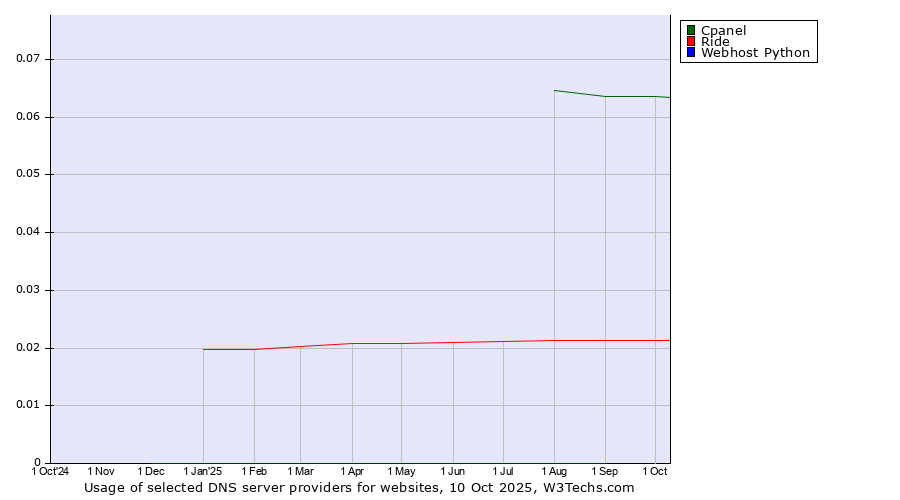 Historical trends in the usage of Cpanel vs. Ride vs. Webhost Python