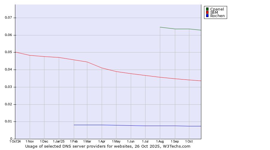 Historical trends in the usage of Cpanel vs. IBM vs. Rochen