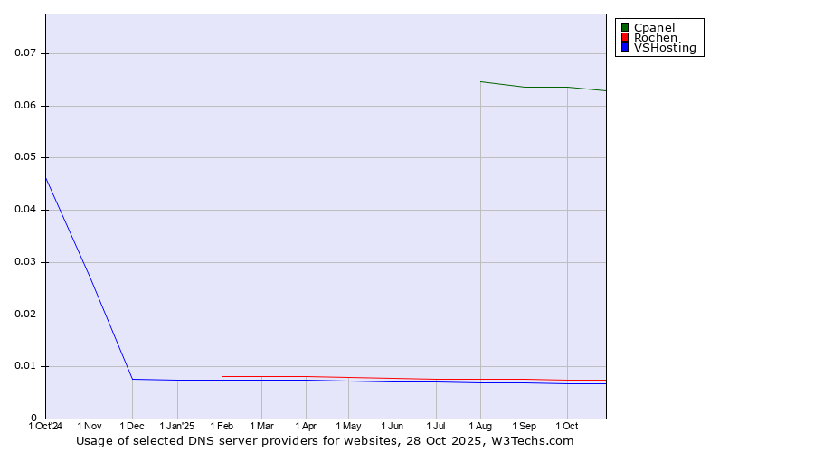 Historical trends in the usage of Cpanel vs. Rochen vs. VSHosting