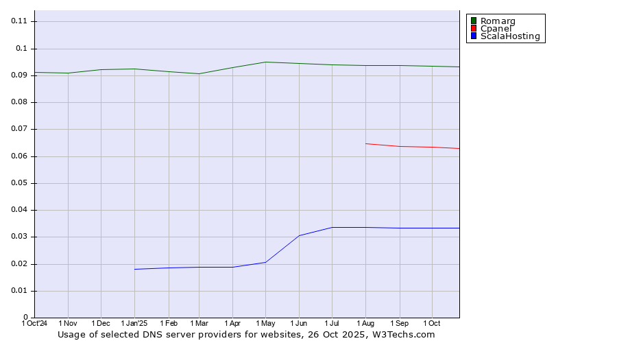 Historical trends in the usage of Romarg vs. Cpanel vs. ScalaHosting