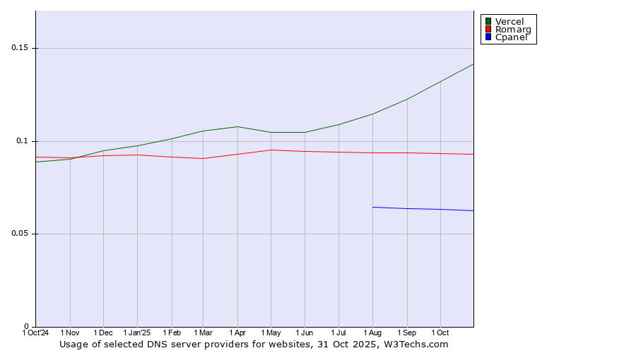 Historical trends in the usage of Vercel vs. Romarg vs. Cpanel