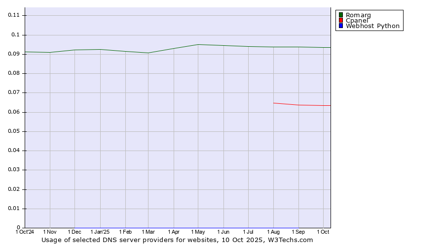 Historical trends in the usage of Romarg vs. Cpanel vs. Webhost Python