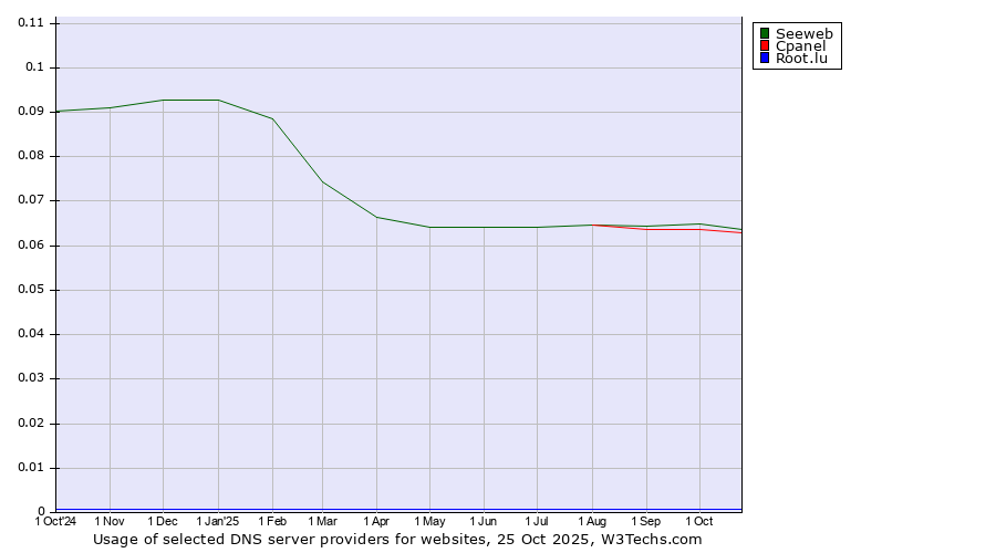 Historical trends in the usage of Seeweb vs. Cpanel vs. Root.lu