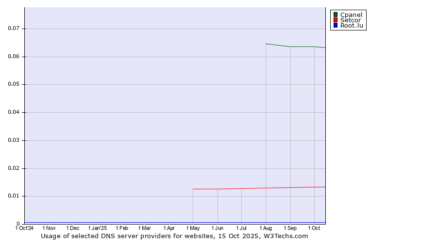 Historical trends in the usage of Cpanel vs. Setcor vs. Root.lu