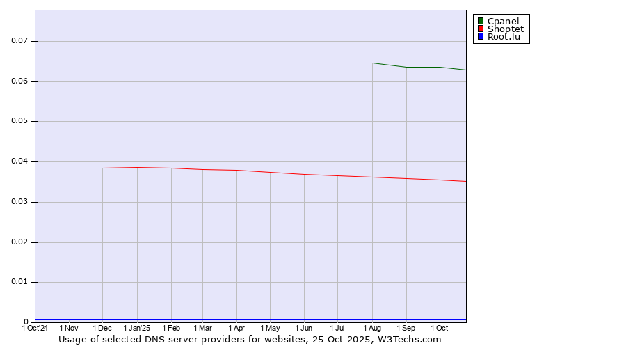 Historical trends in the usage of Cpanel vs. Shoptet vs. Root.lu