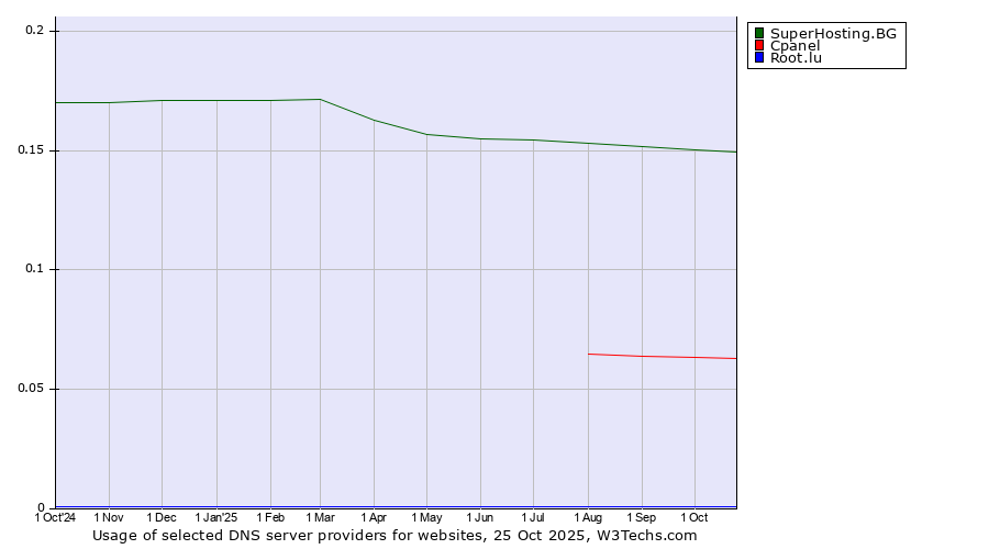Historical trends in the usage of SuperHosting.BG vs. Cpanel vs. Root.lu