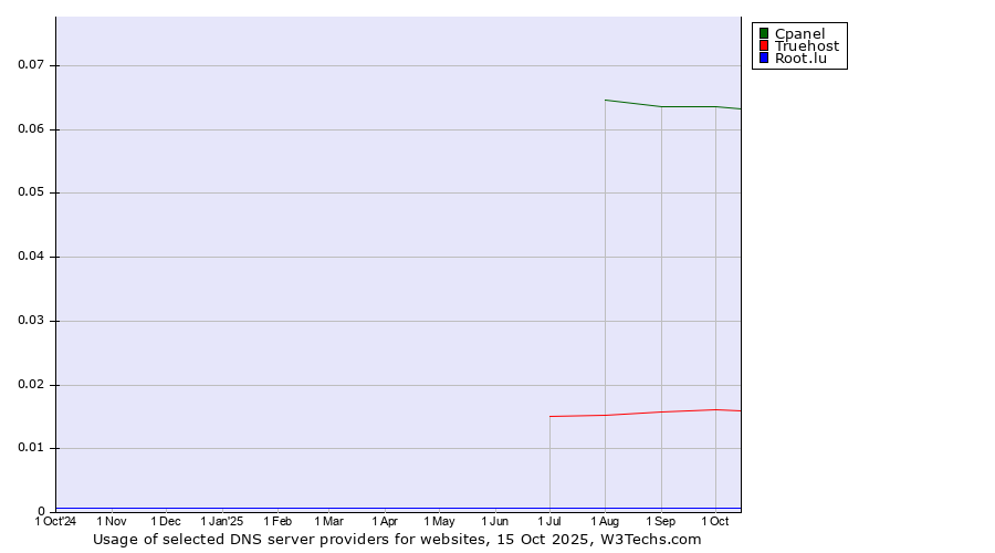 Historical trends in the usage of Cpanel vs. Truehost vs. Root.lu