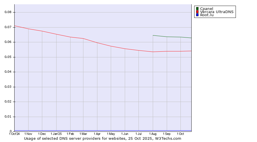 Historical trends in the usage of Cpanel vs. Vercara UltraDNS vs. Root.lu
