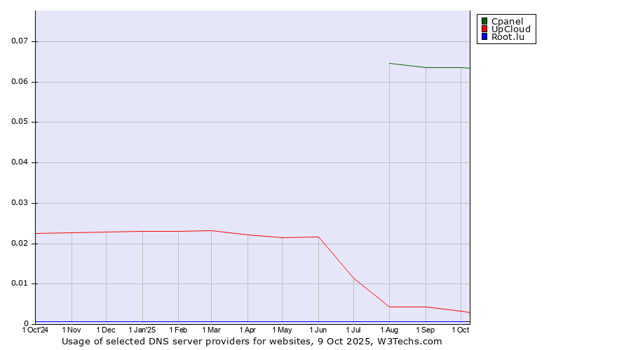 Historical trends in the usage of Cpanel vs. UpCloud vs. Root.lu