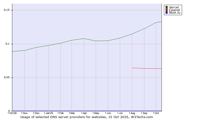 Historical trends in the usage of Vercel vs. Cpanel vs. Root.lu