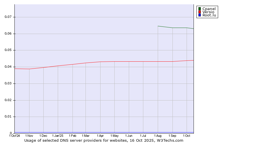 Historical trends in the usage of Cpanel vs. Versio vs. Root.lu