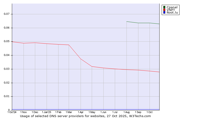 Historical trends in the usage of Cpanel vs. VNPT vs. Root.lu