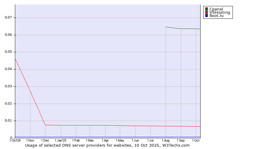 Historical trends in the usage of Cpanel vs. VSHosting vs. Root.lu