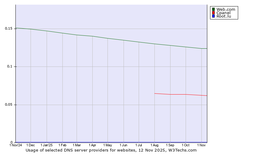 Historical trends in the usage of Web.com vs. Cpanel vs. Root.lu
