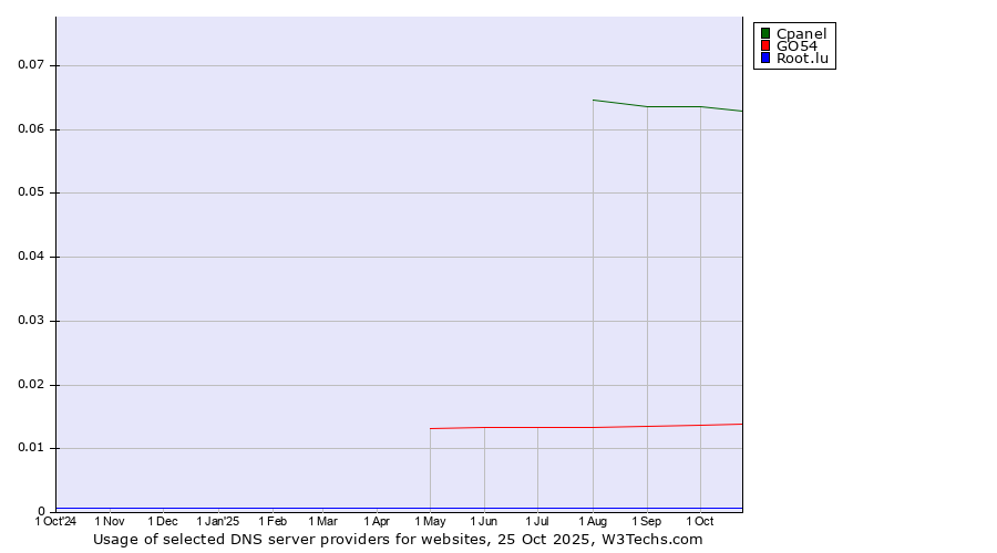 Historical trends in the usage of Cpanel vs. GO54 vs. Root.lu