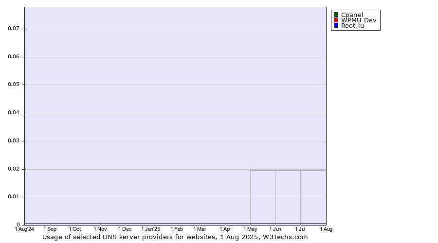 Historical trends in the usage of Cpanel vs. WPMU Dev vs. Root.lu