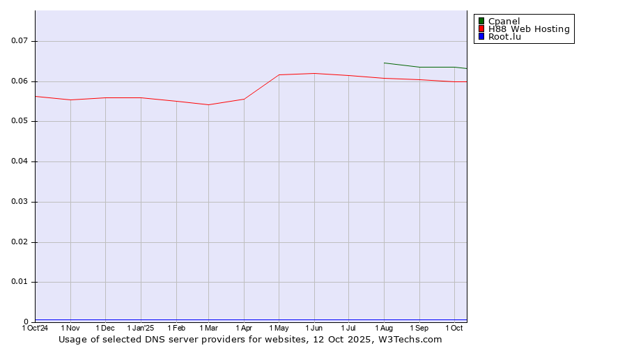 Historical trends in the usage of Cpanel vs. H88 Web Hosting vs. Root.lu