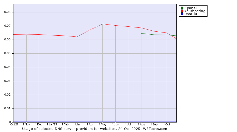 Historical trends in the usage of Yourhosting vs. Cpanel vs. Root.lu