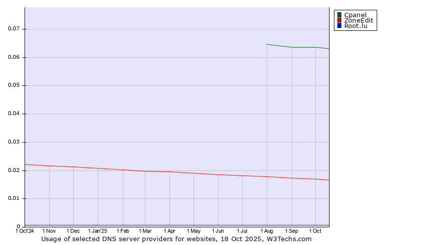 Historical trends in the usage of Cpanel vs. ZoneEdit vs. Root.lu