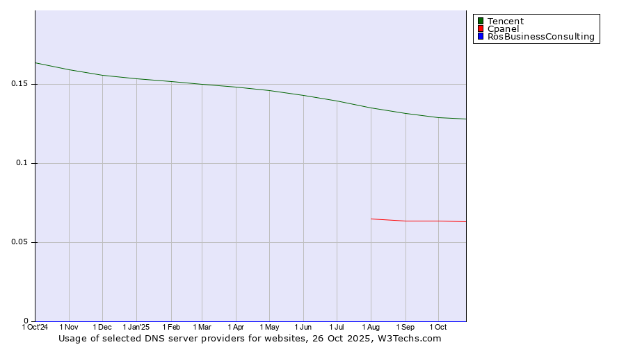 Historical trends in the usage of Tencent vs. Cpanel vs. RosBusinessConsulting