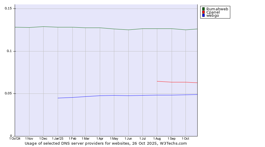 Historical trends in the usage of Rumahweb vs. Cpanel vs. webgo