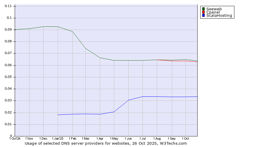 Historical trends in the usage of Seeweb vs. Cpanel vs. ScalaHosting