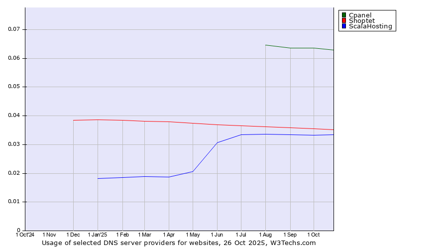Historical trends in the usage of Cpanel vs. Shoptet vs. ScalaHosting