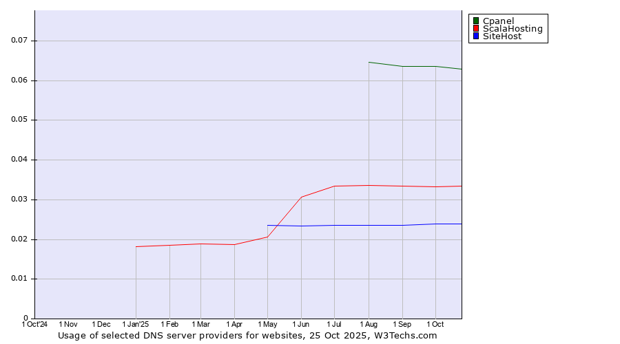 Historical trends in the usage of Cpanel vs. ScalaHosting vs. SiteHost