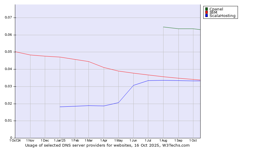 Historical trends in the usage of Cpanel vs. IBM vs. ScalaHosting