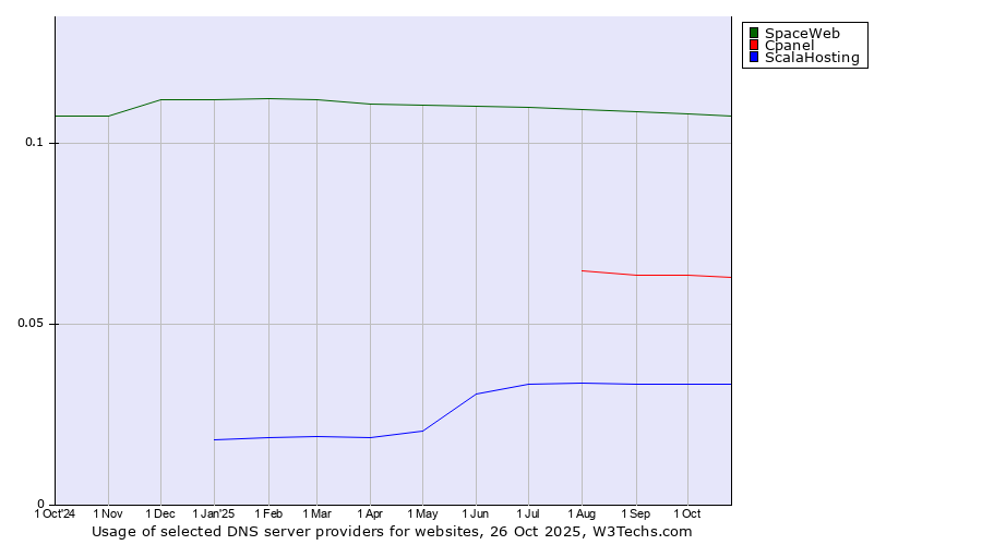Historical trends in the usage of SpaceWeb vs. Cpanel vs. ScalaHosting