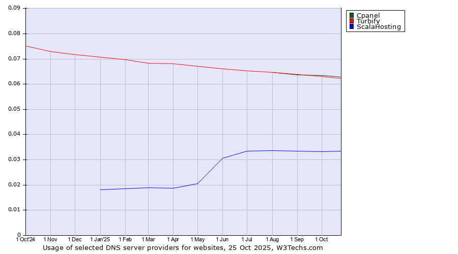 Historical trends in the usage of Cpanel vs. Turbify vs. ScalaHosting