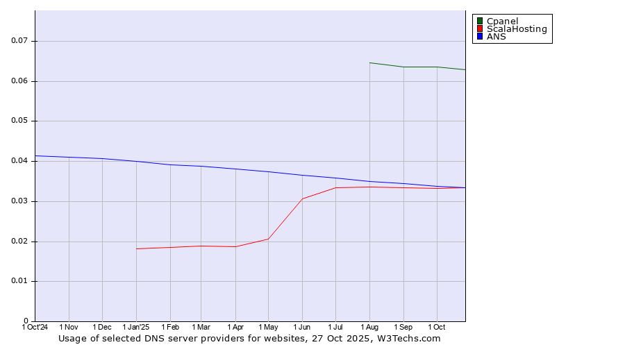 Historical trends in the usage of Cpanel vs. ANS vs. ScalaHosting