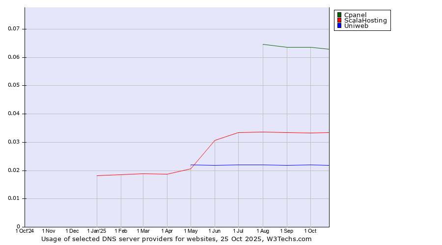 Historical trends in the usage of Cpanel vs. ScalaHosting vs. Uniweb