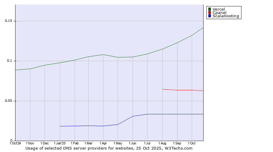 Historical trends in the usage of Vercel vs. Cpanel vs. ScalaHosting